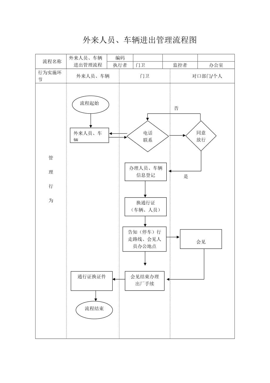 门卫管理流程图_第1页