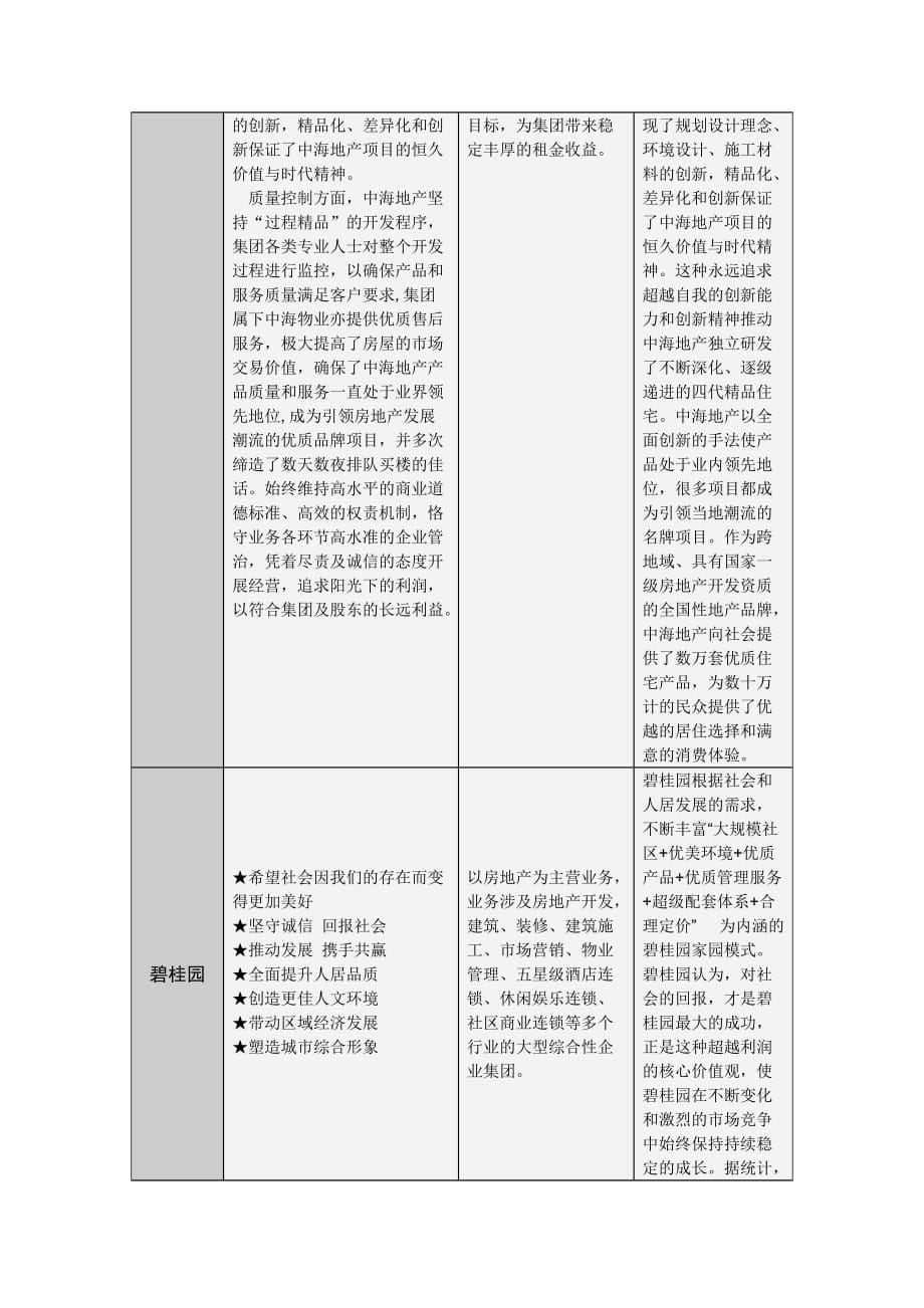 知名地产公司的企业使命比较(表)_第2页