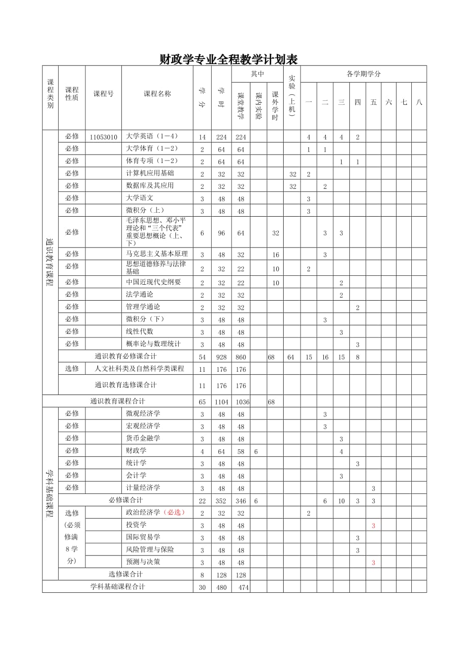 财政学本科专业全程培养方案.doc_第3页