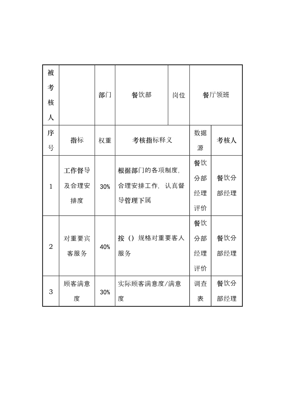 2020年酒店行业餐饮部餐厅领班关键业绩考核指标（KPI）_第1页