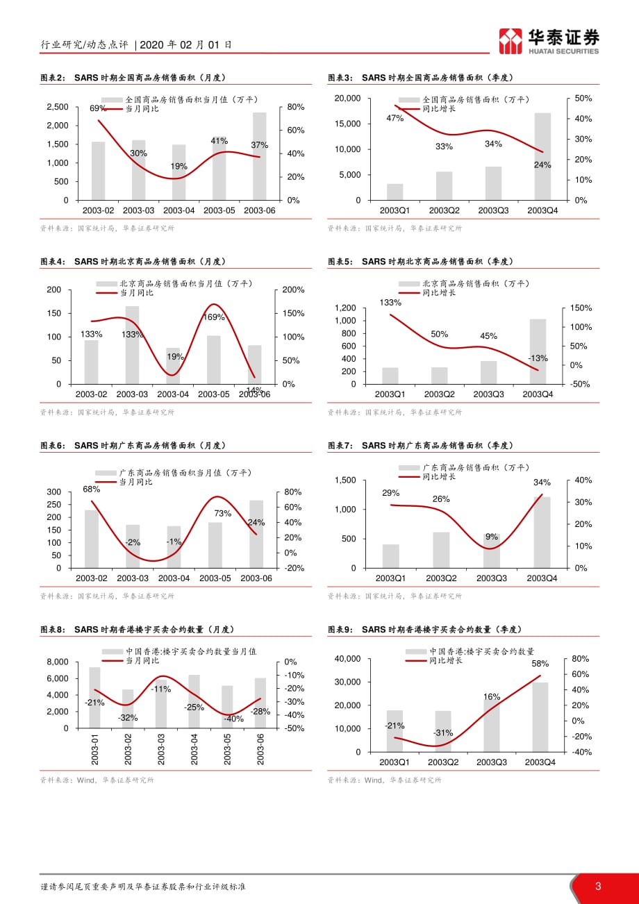 房地产：SARS对地产影响复盘及新冠病毒疫情影响点评-长期需求不改稳态打破改善开启_第3页