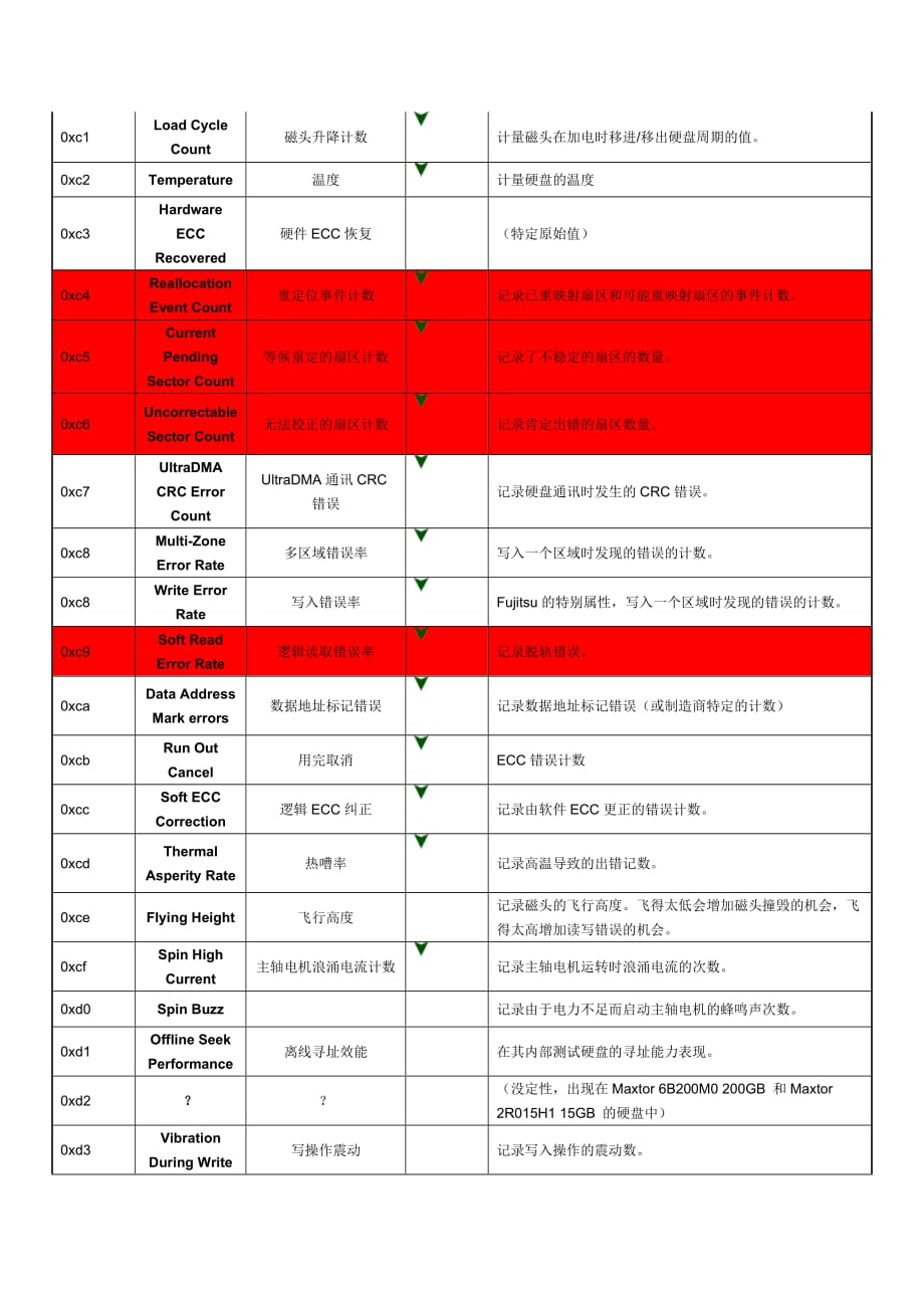 磁盘检测之读懂SMART.doc_第3页