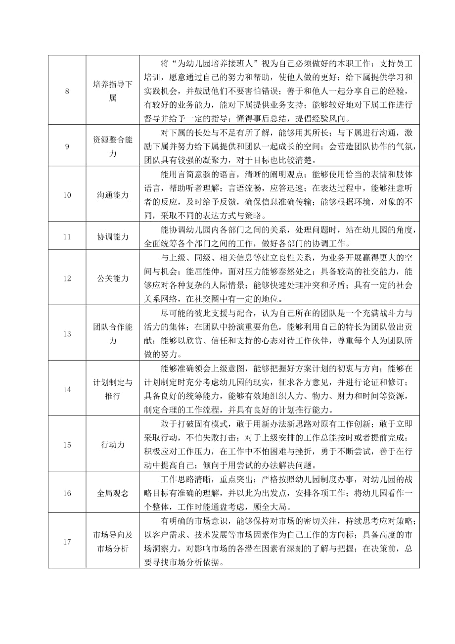 幼儿园岗位分析说明书及岗位职责-教研主任.doc_第3页