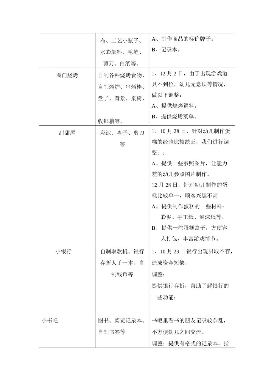 角色游戏方案与观察记录.doc_第3页