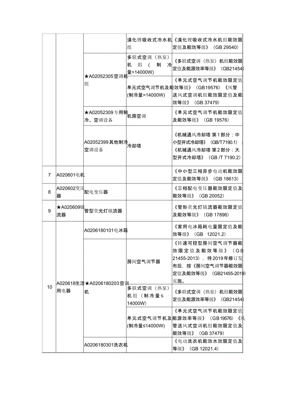 节能产品政府采购品目清单_第2页