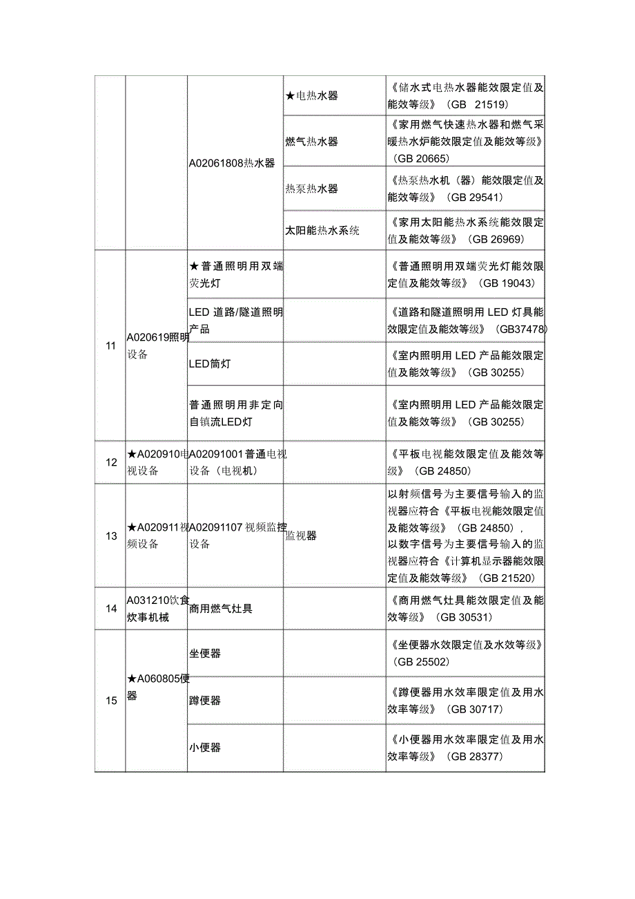 节能产品政府采购品目清单_第3页