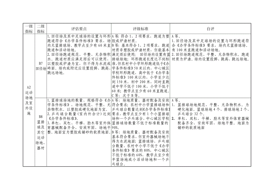 办学条件标准化建设自查报告自查表(济东中学).doc_第4页