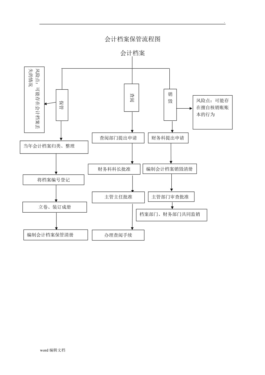 会计档案保管流程图.doc_第1页