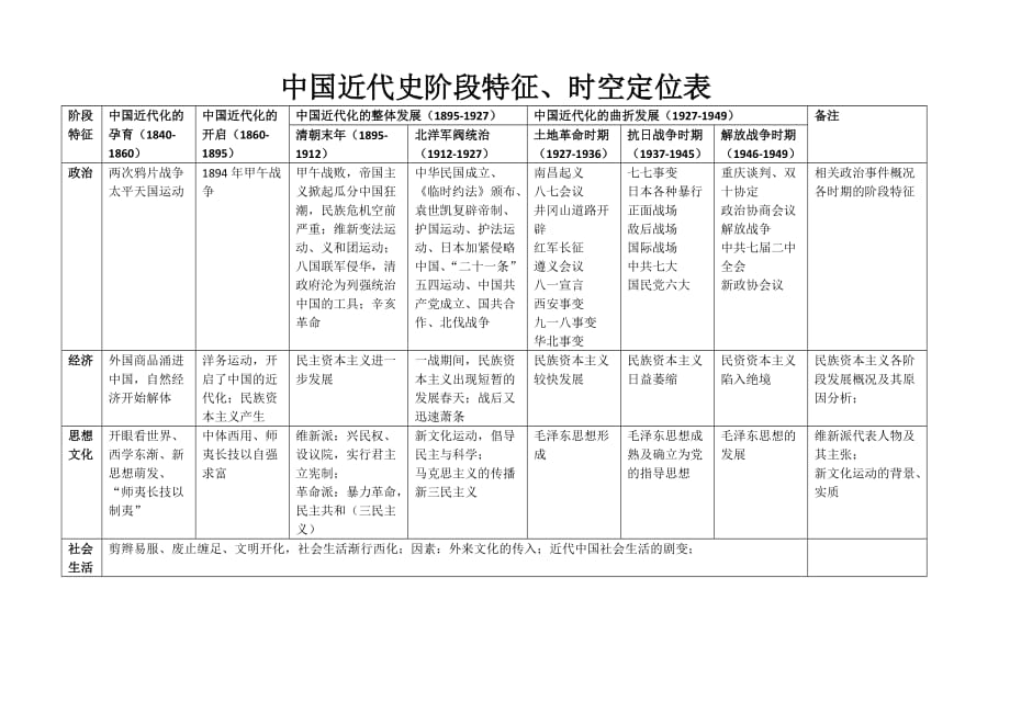 中 国 近 代 史阶段特征、时空定位表_第1页
