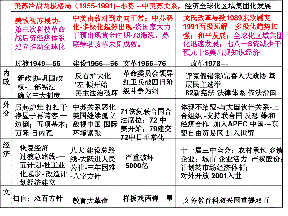 近现代史总结时间数轴_第3页