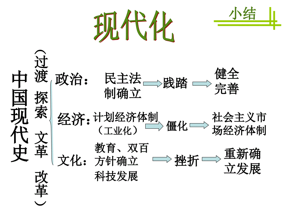 近现代史总结时间数轴_第4页