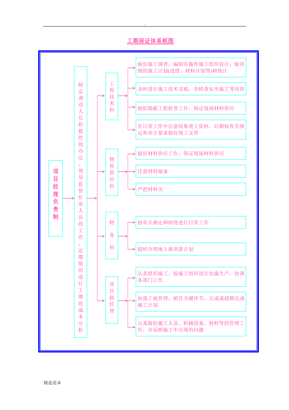 工期承诺及保证措施 (2).doc_第3页