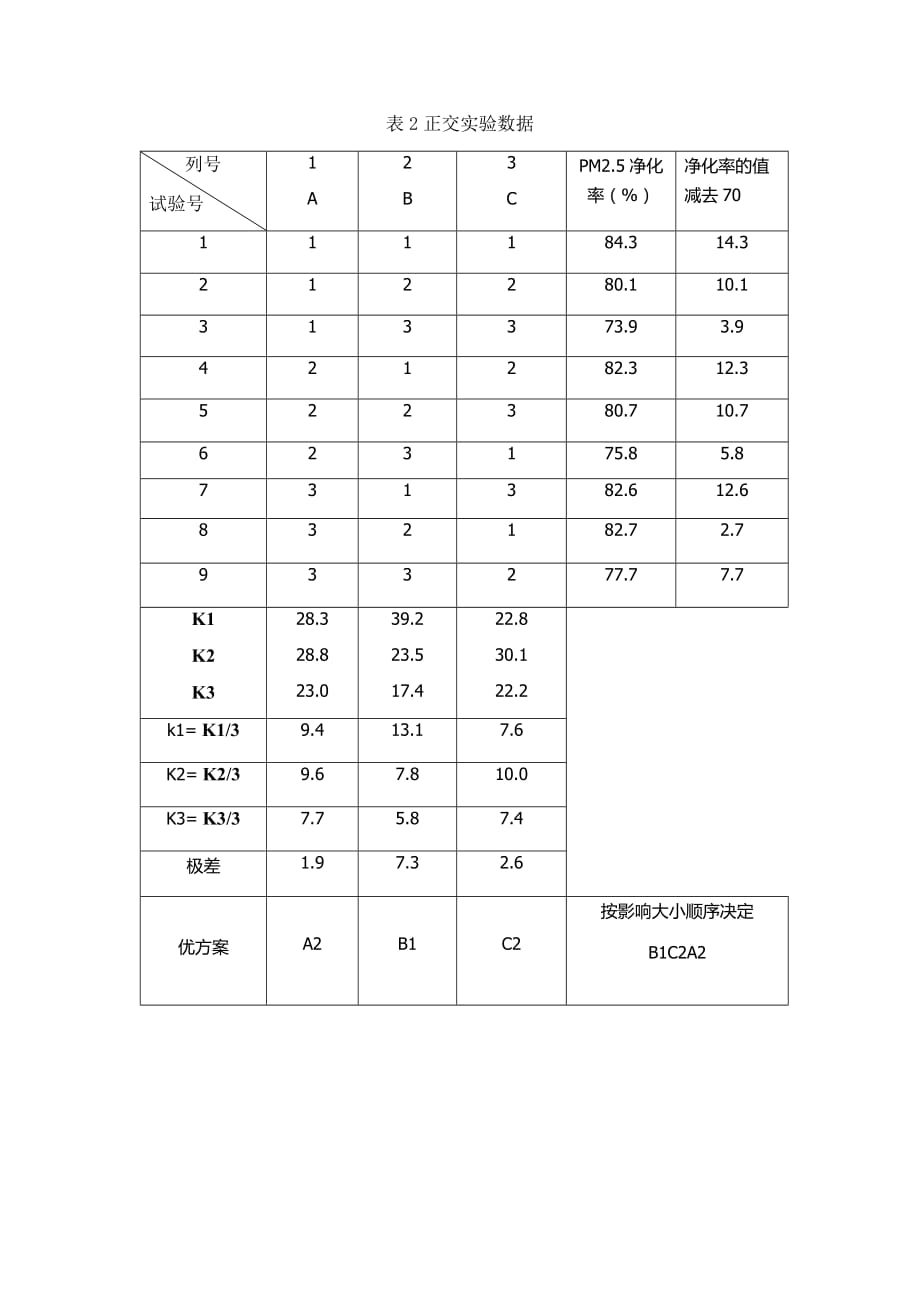 实验设计方法第二次作业.docx_第2页