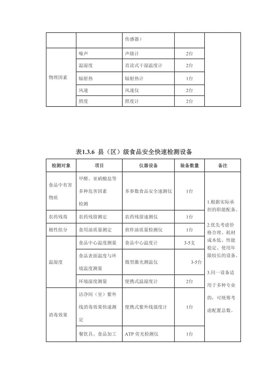 卫生监督机构装备标准(2011版)_第5页