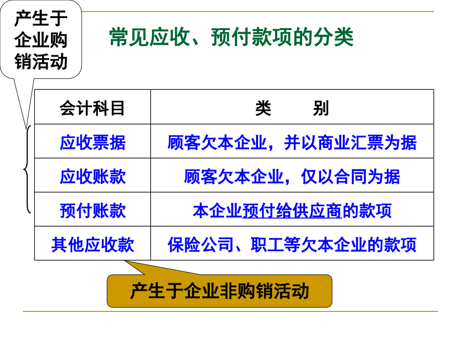 【新编】应收与预付款项培训_第3页