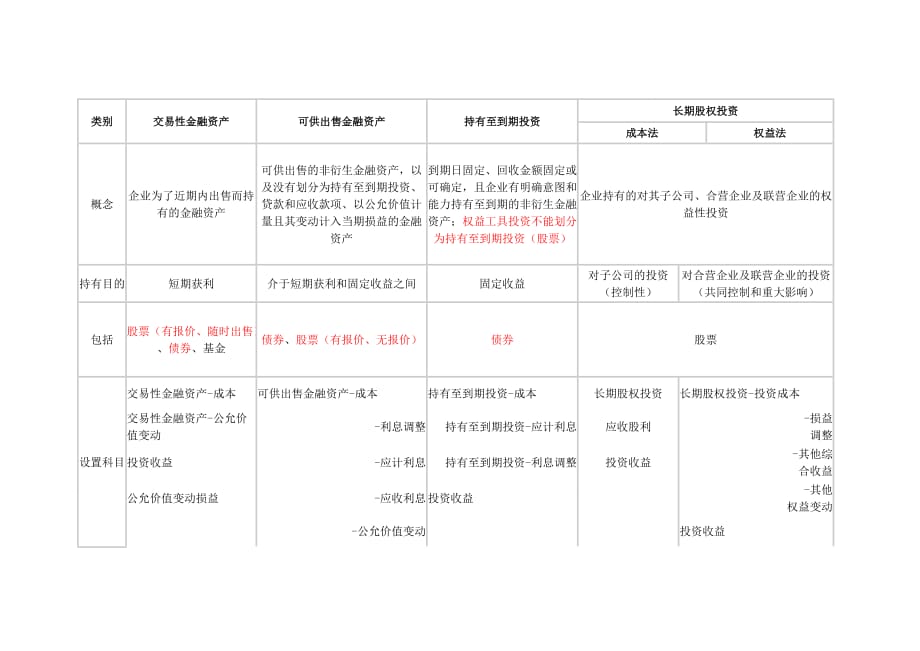 持有至到期投资长期股权投资可供出售金融资产投资性房地产4种资产对比_第1页