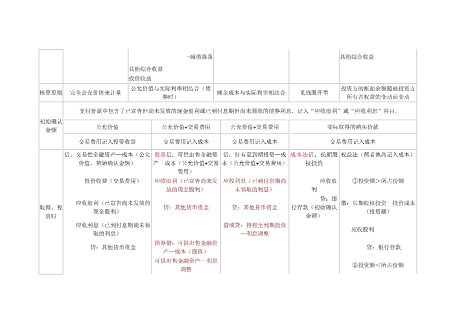 持有至到期投资长期股权投资可供出售金融资产投资性房地产4种资产对比_第2页