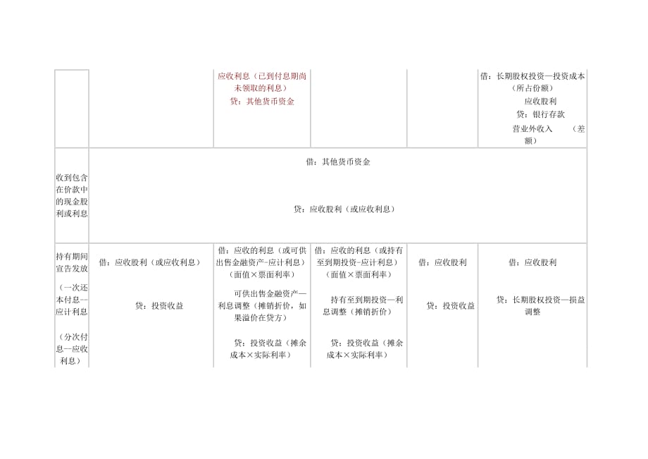 持有至到期投资长期股权投资可供出售金融资产投资性房地产4种资产对比_第3页