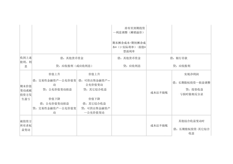 持有至到期投资长期股权投资可供出售金融资产投资性房地产4种资产对比_第4页