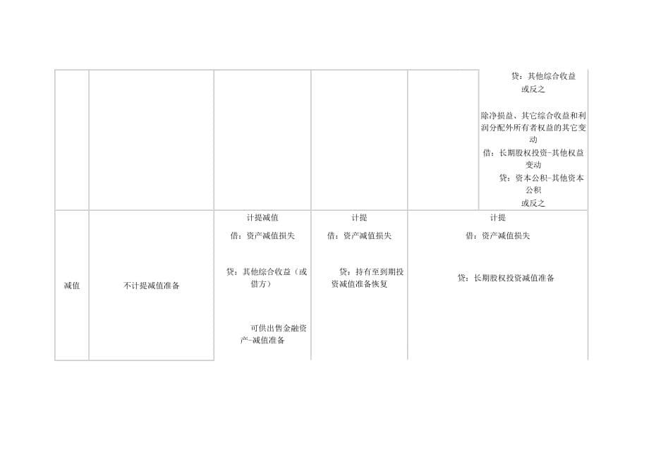 持有至到期投资长期股权投资可供出售金融资产投资性房地产4种资产对比_第5页