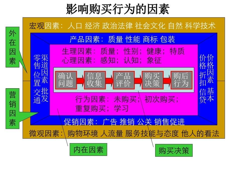 【新编】影响消费者购买行为的因素_第5页