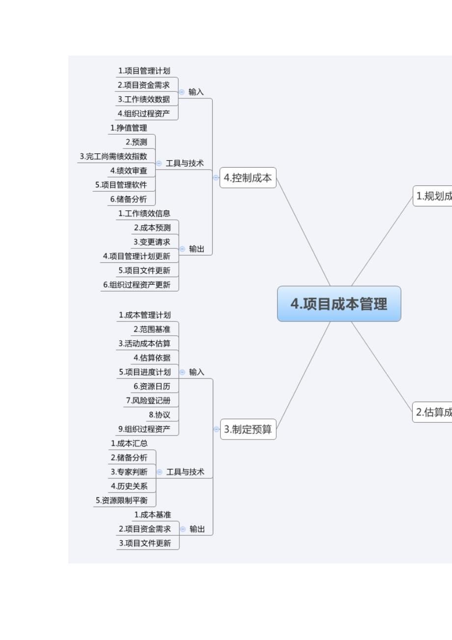 项目管理十大知识领域和47个过程_第5页