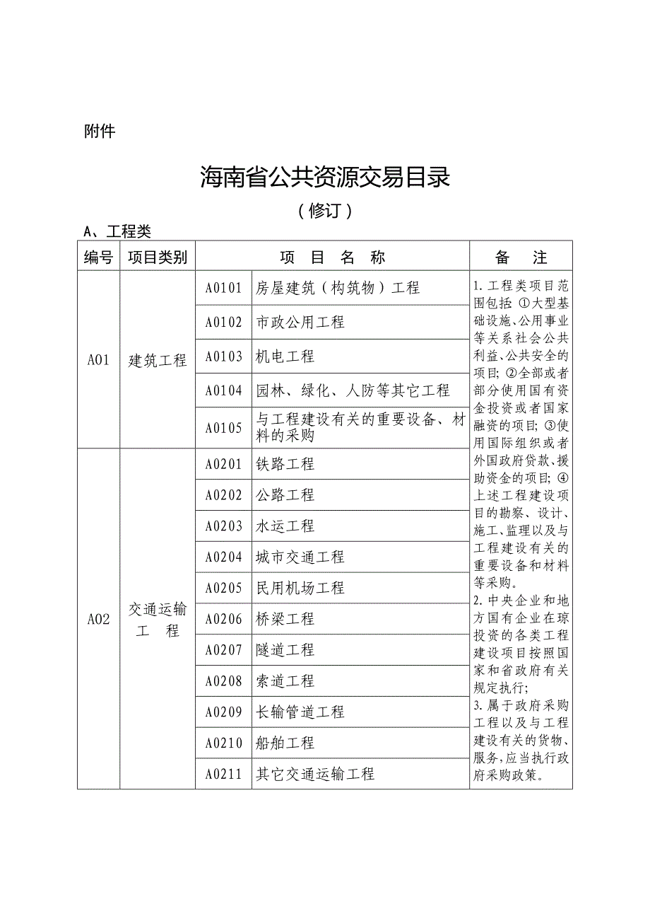 海南省公共资源交易目录(2020修订)_第1页