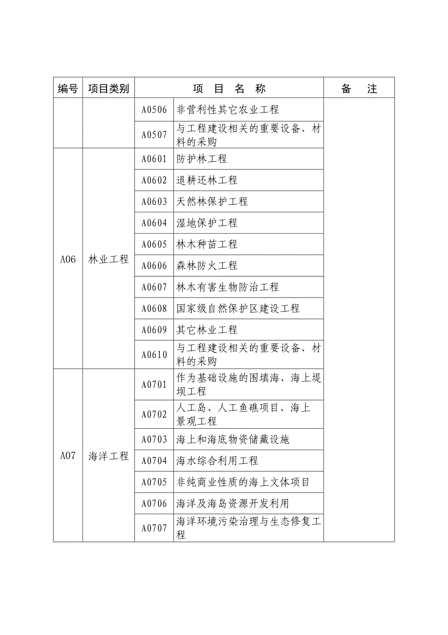 海南省公共资源交易目录(2020修订)_第3页