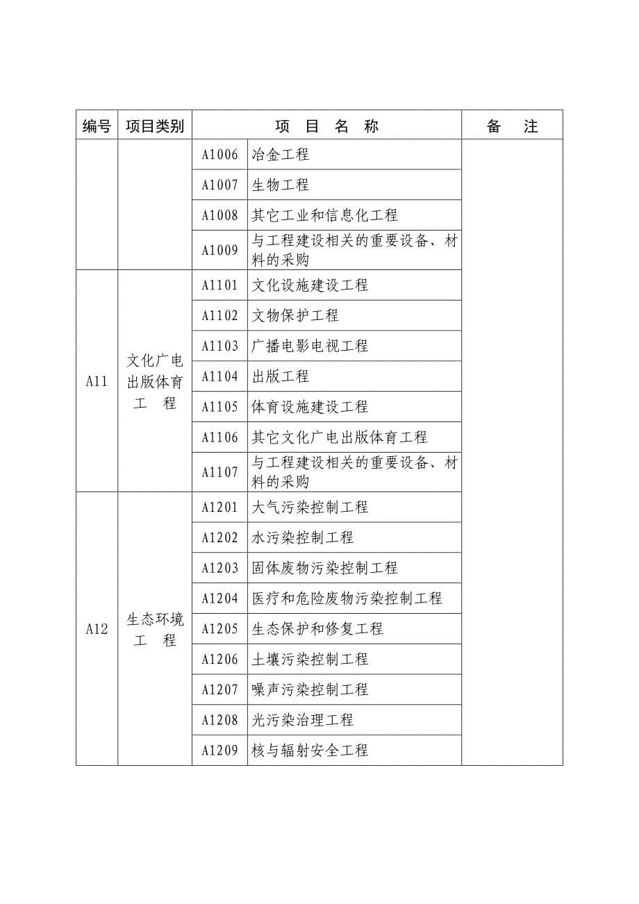 海南省公共资源交易目录(2020修订)_第5页