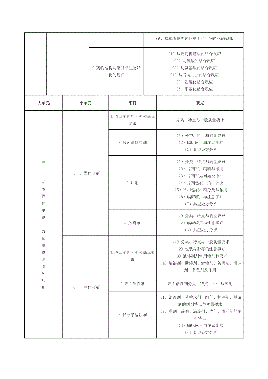 2015年执业西药师考试大纲-药学专业知识（一）.doc_第3页