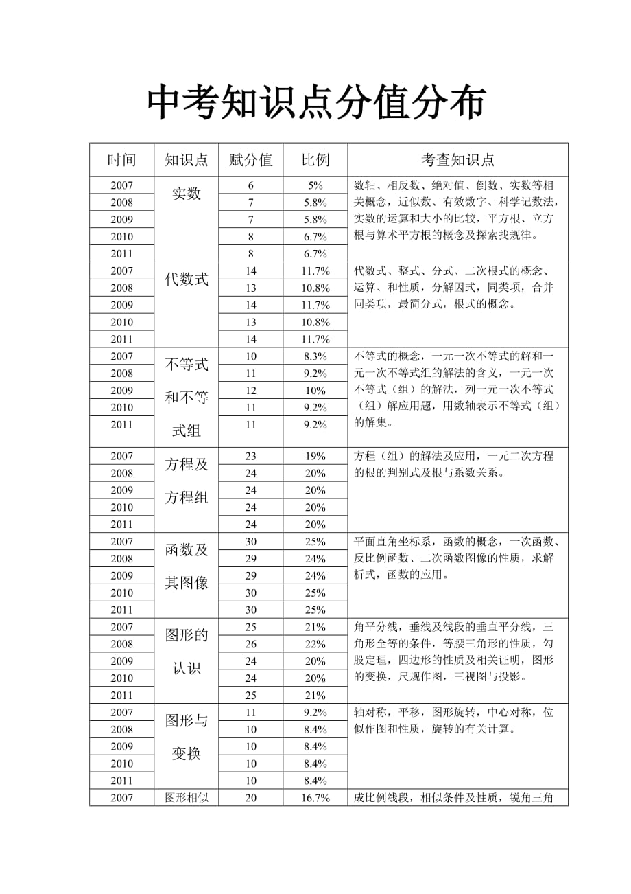 2012中考数学五年知识点分值分布.doc_第1页