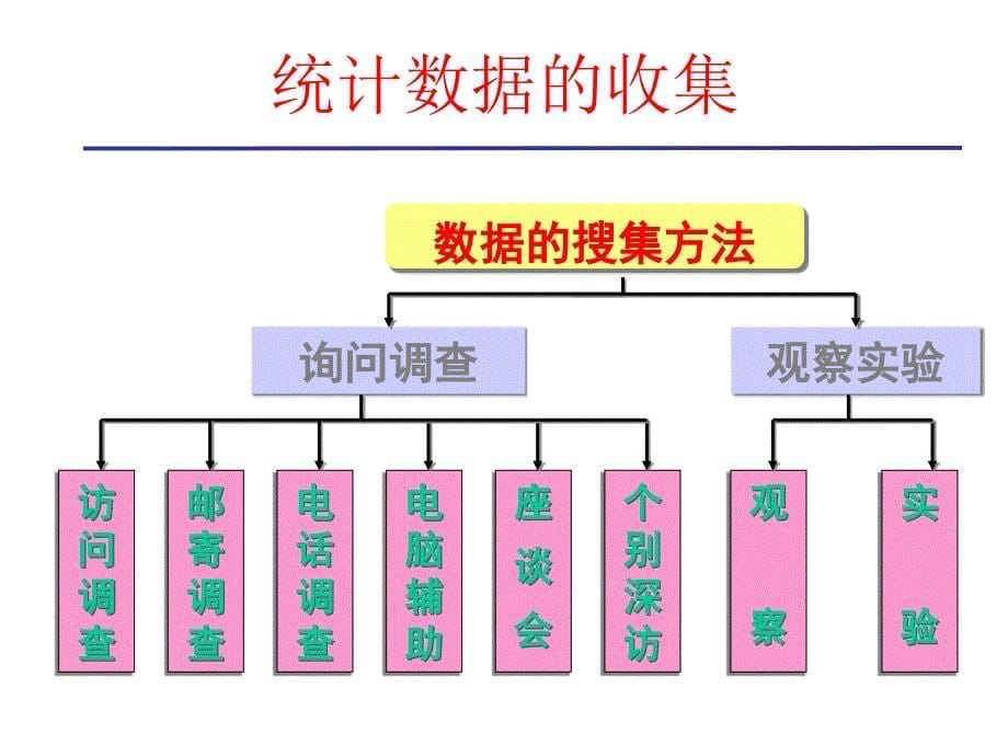 在正态分布和一般的偏态分布中_第5页