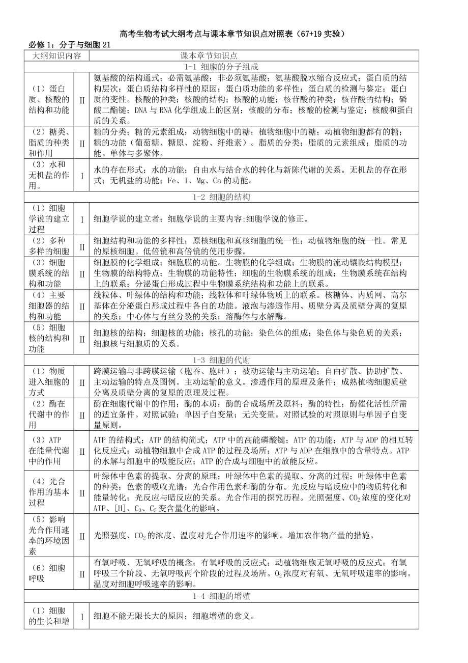 高考生物考试大纲考点与课本章节知识点对照表.doc_第1页