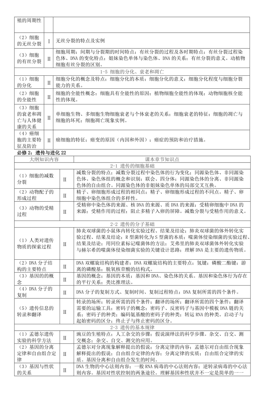 高考生物考试大纲考点与课本章节知识点对照表.doc_第2页