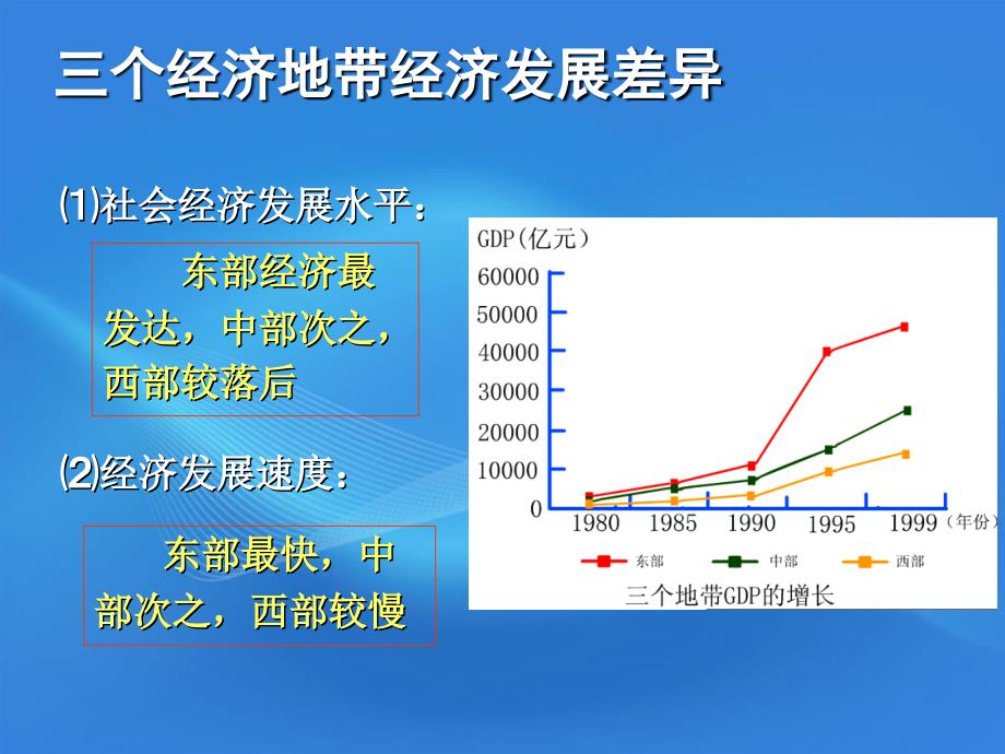 高二地理-14三个经济地带的特征课件_第4页