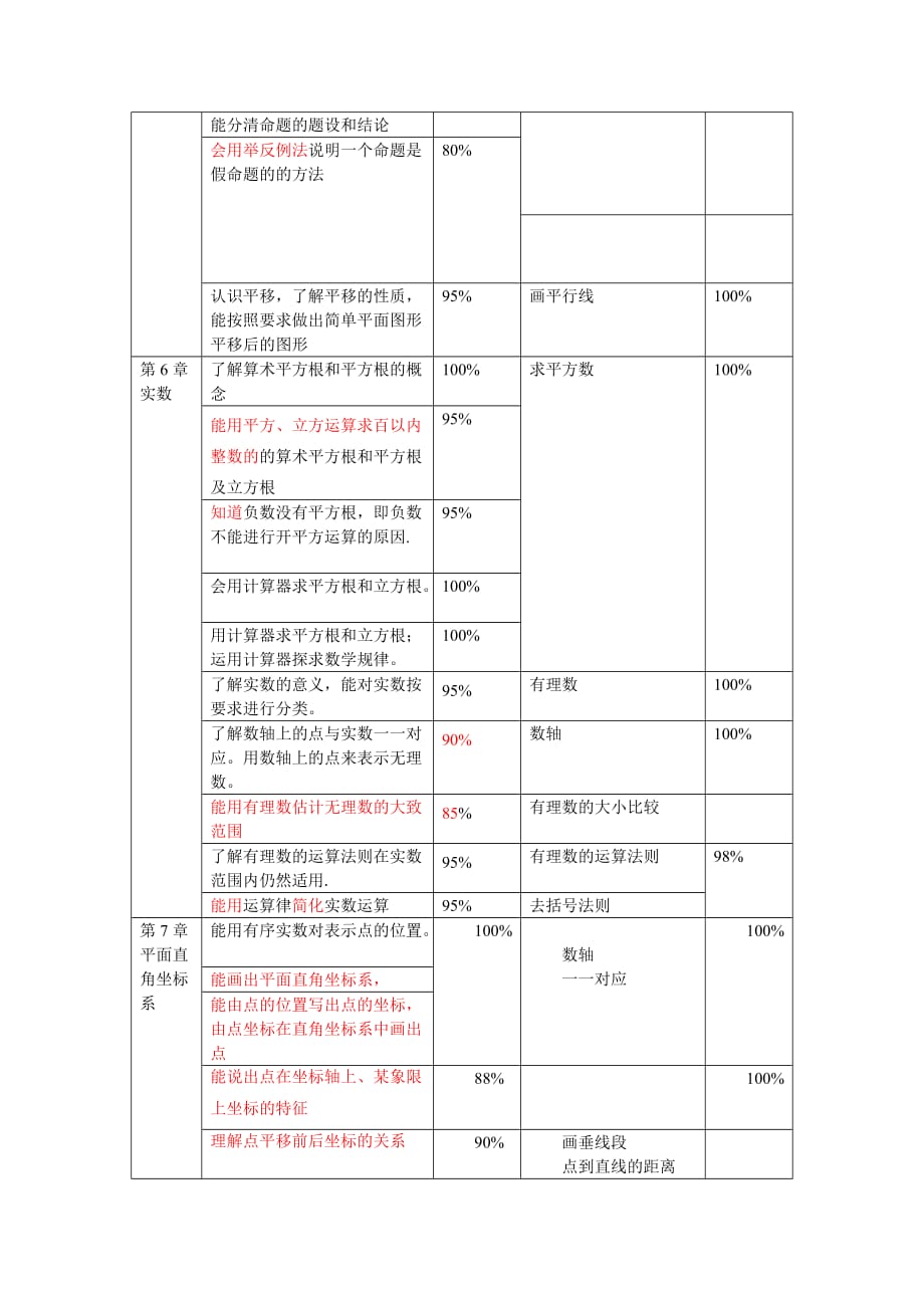 2013年初一级下数学重点跟踪知识点目标及说明.doc_第2页