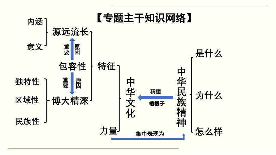 政治人教版必修3高二上学期期末复习备考 第03单元 中华文化与民族精神（复习课件）(共37张PPT)_第2页