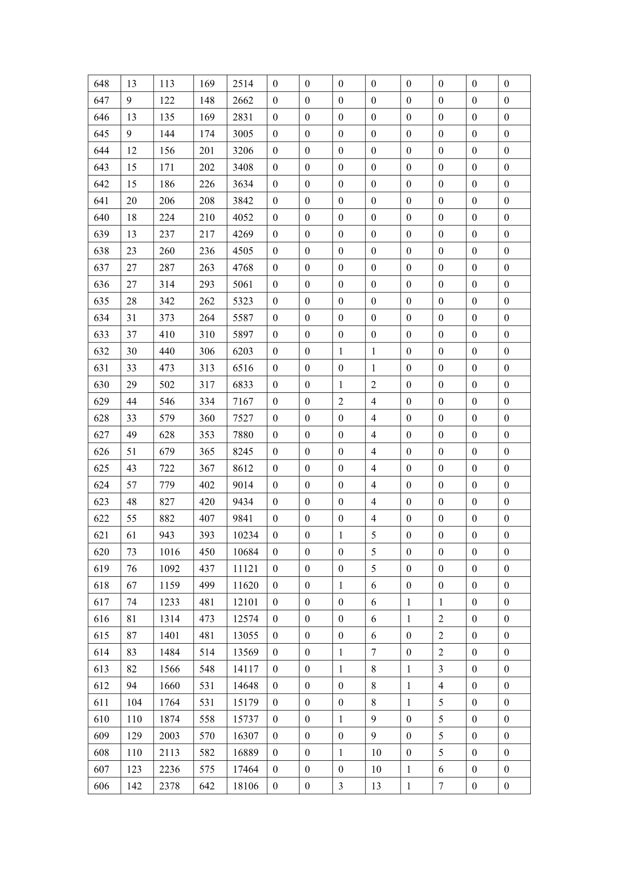 2011山东高考分数一分一段表.doc_第2页