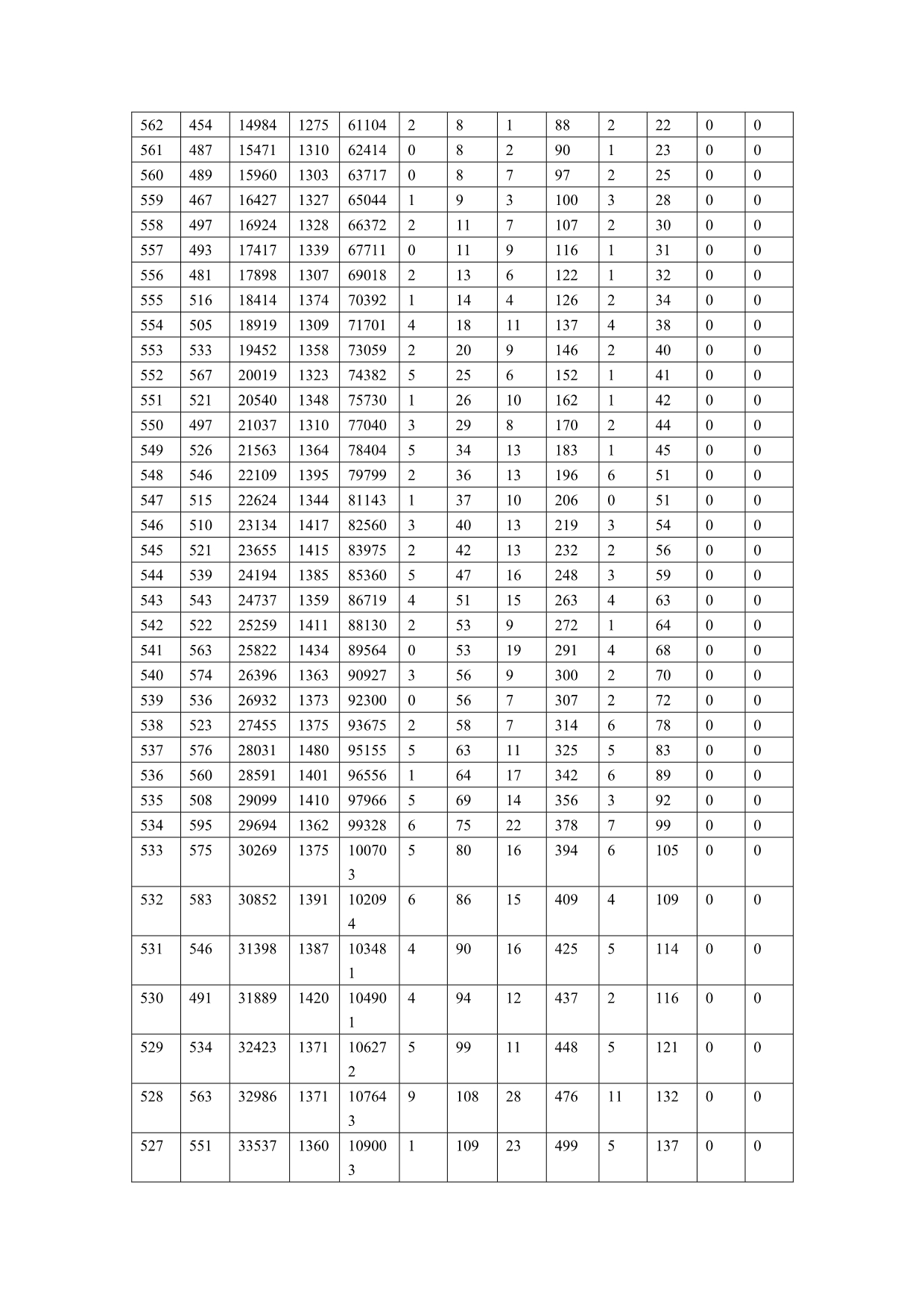 2011山东高考分数一分一段表.doc_第4页