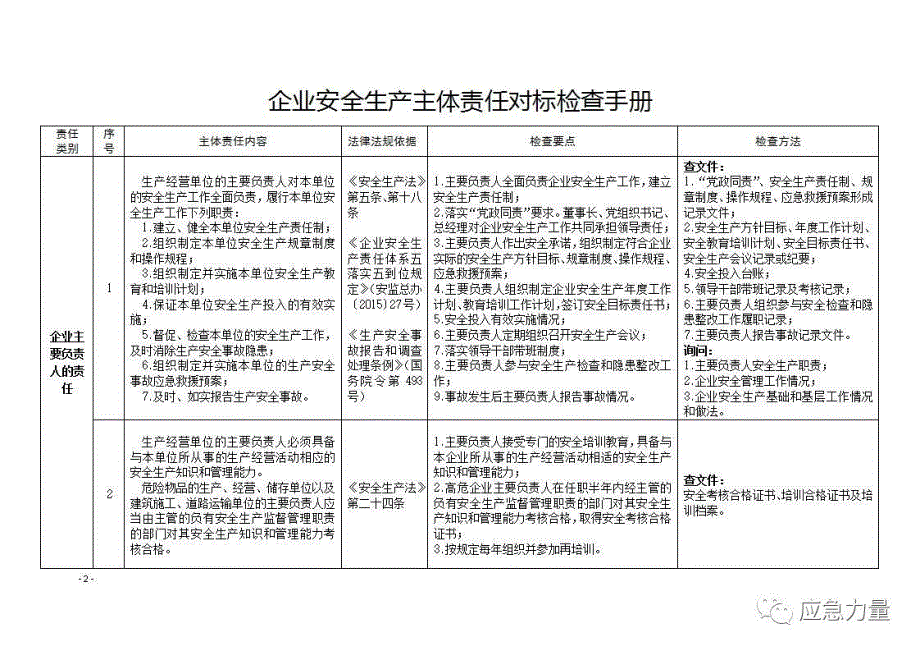 企业安全生产主题责任清单及对标检查手册_第2页