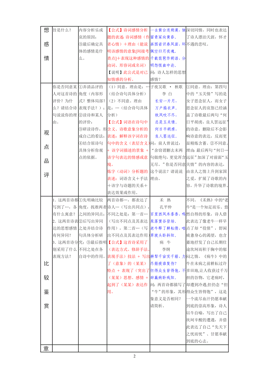 高考古诗词鉴赏各题型满分答题公式_第2页