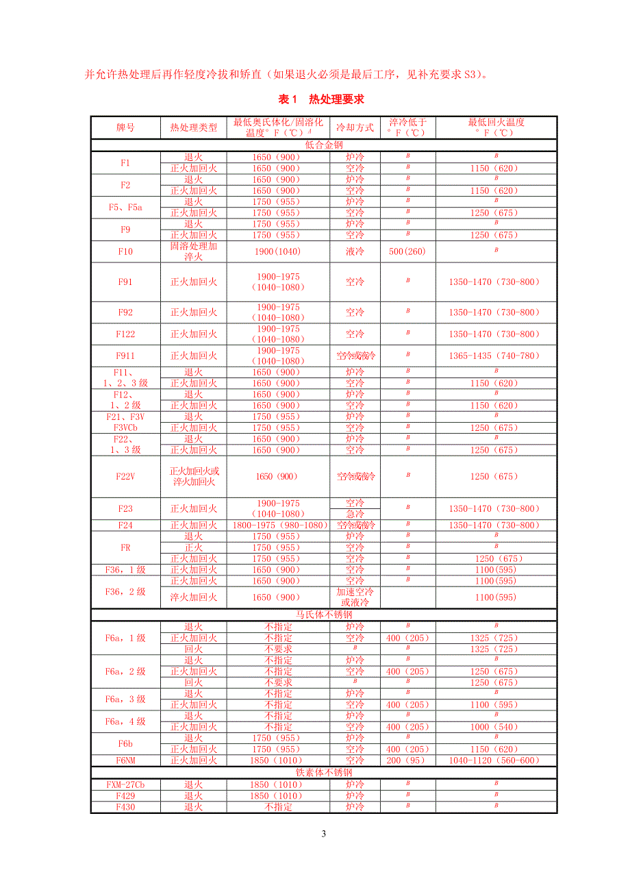 高温用锻制或轧制合金钢和不锈钢管法兰、锻制配件、阀门与零部件标准规范_第4页