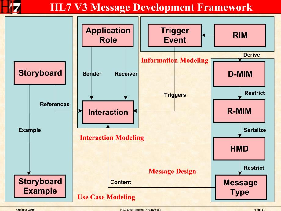 HL7标准开发框架_第4页