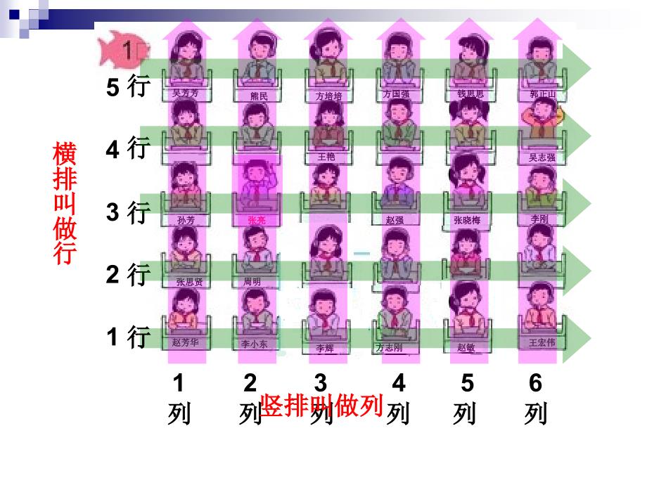 新人教版五年级数学上册第二单元《位置》课件(1)_第3页