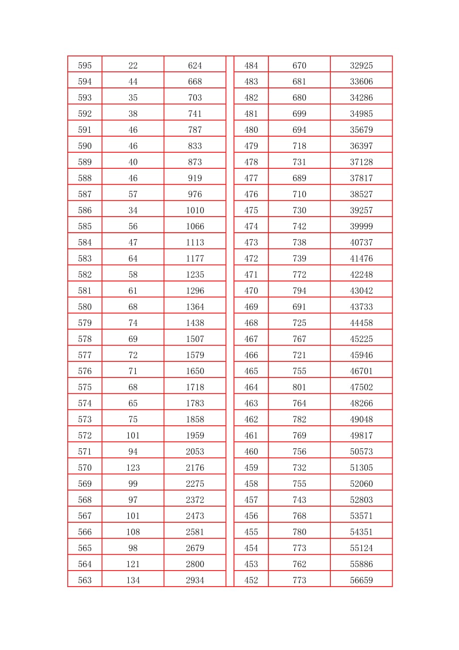 2013年山西高考分数段.doc_第3页