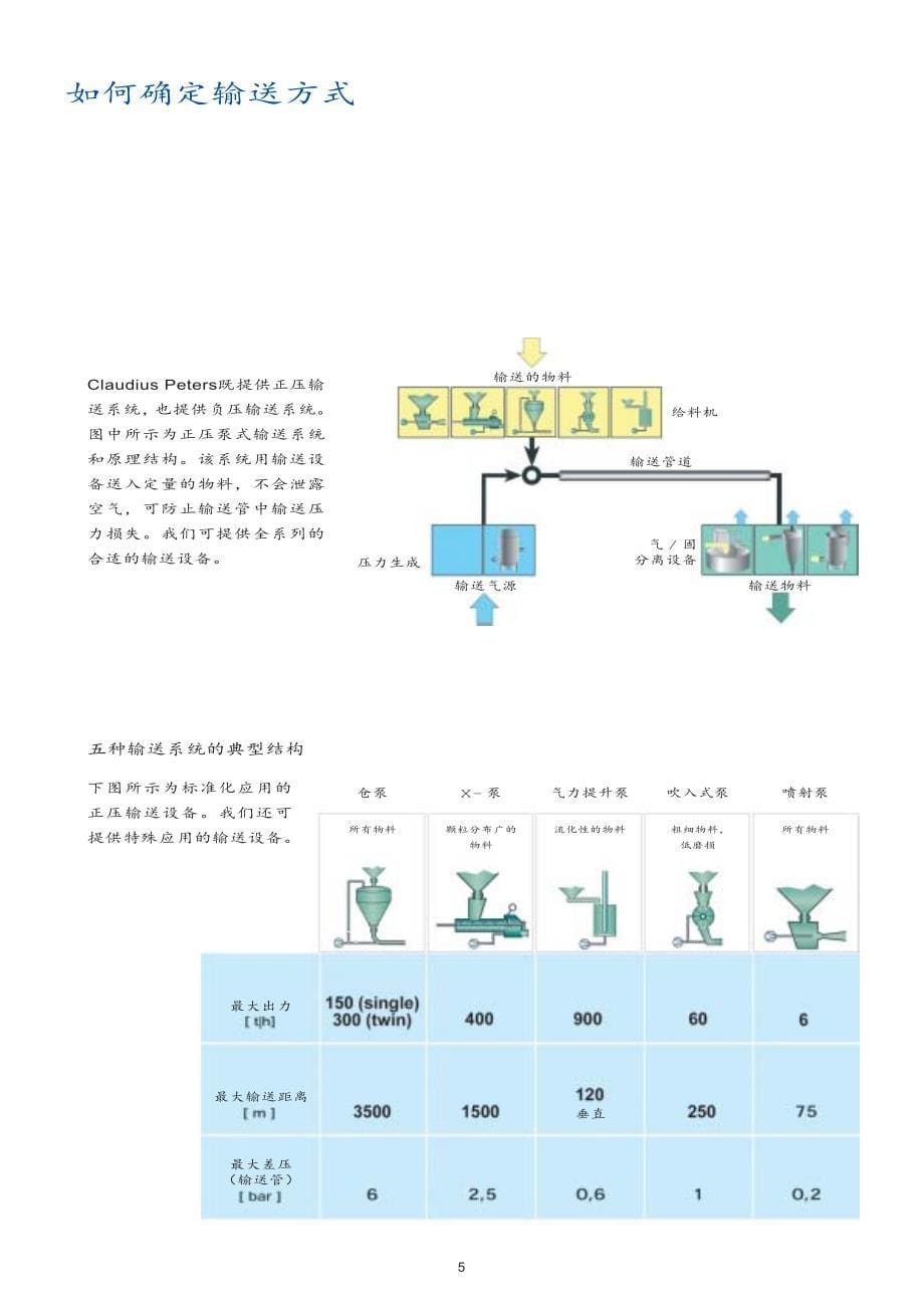 气力输送技术(CP公司)_第5页