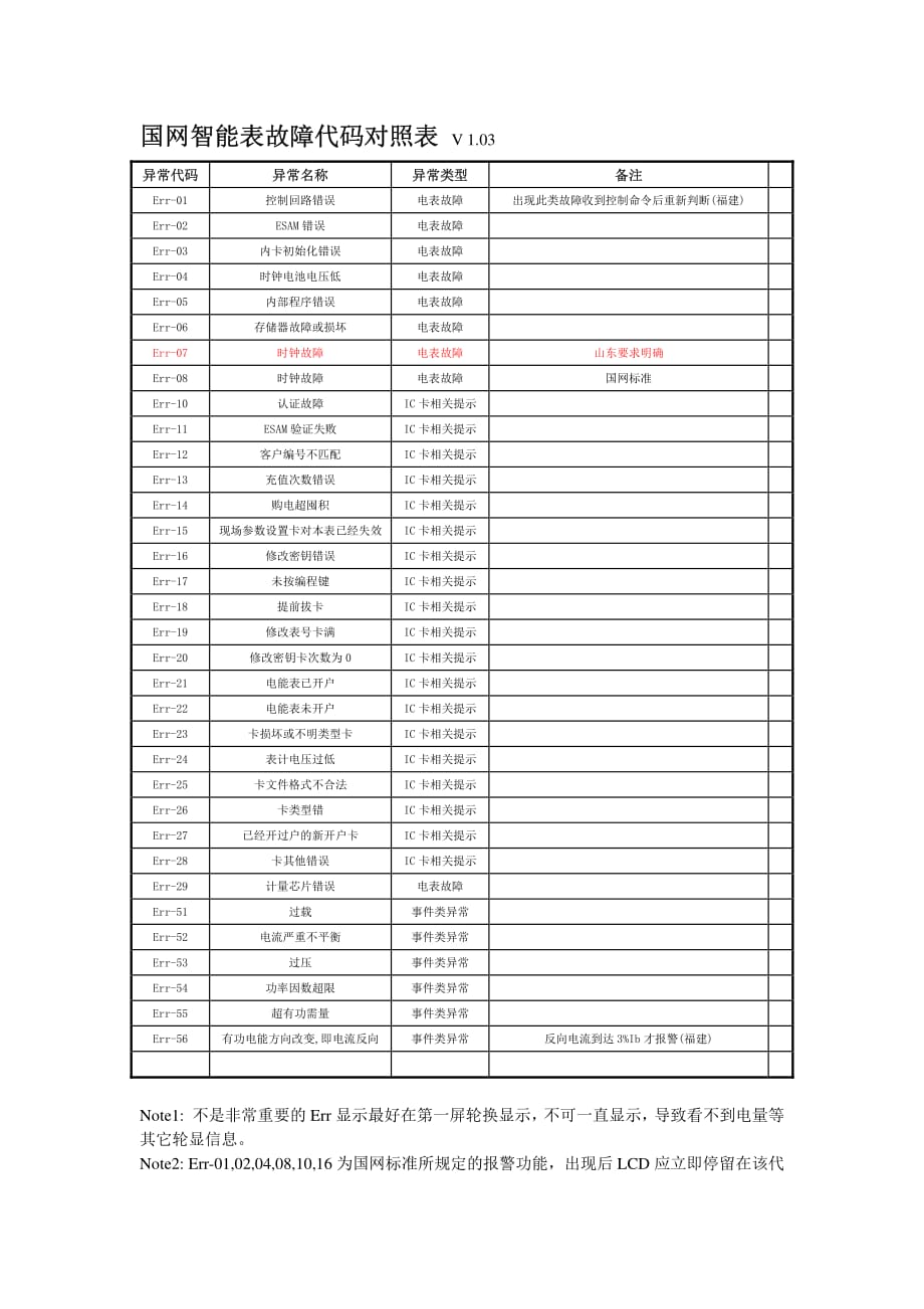 国网智能单相表故障代码对照表_第1页