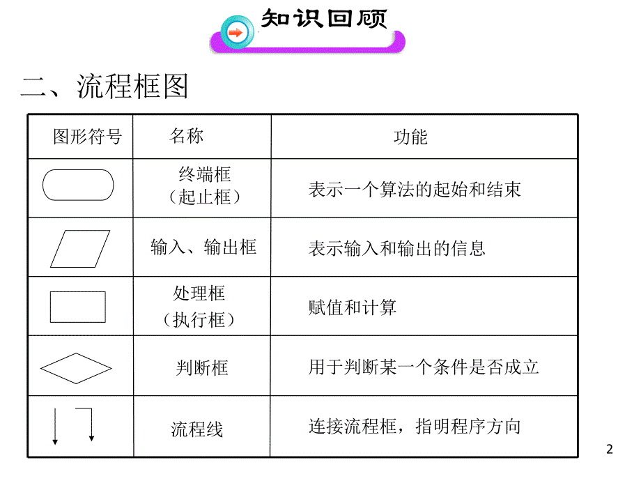 高二数学北师大版选修1-2《结构图》课件_第2页