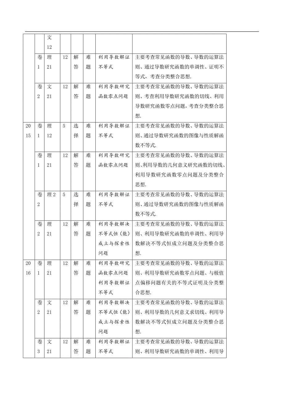 十年高考（2010-2019）数学之大数据分析与预测导数的综合应用【解析版】_第2页