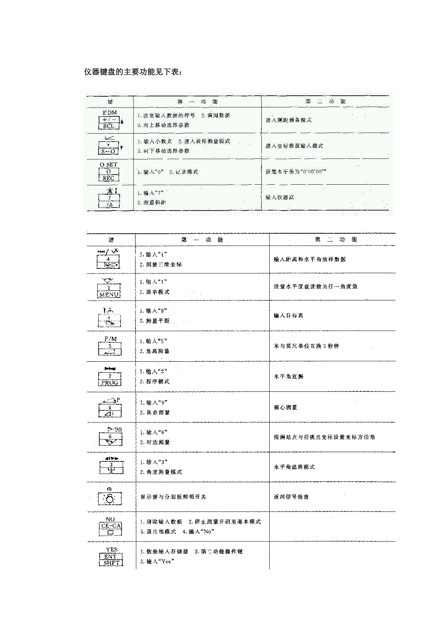 索佳SETC全站仪使用说明书.doc_第2页